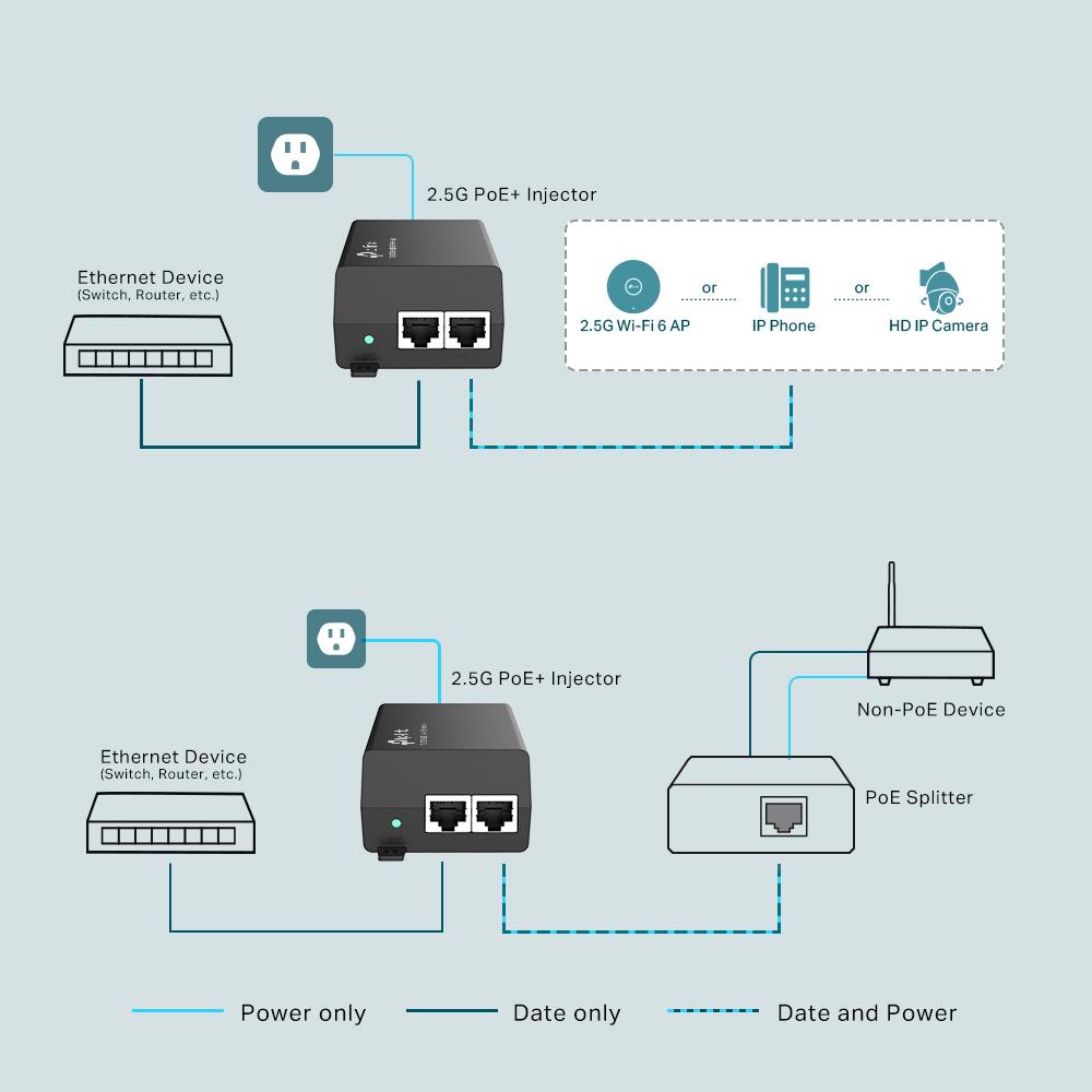 "2.5G PoE+ Injector Adapter PORT: 1× 2.5G PoE Port, 1× 2.5G Non-PoE Port SPEC: 802.3at/af Compliant, Data and Power Carried over The Same Cable Up to 100 Meters, Plastic Case, Pocket Size"