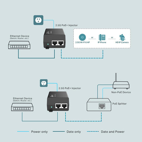 "2.5G PoE+ Injector Adapter PORT: 1× 2.5G PoE Port, 1× 2.5G Non-PoE Port SPEC: 802.3at/af Compliant, Data and Power Carried over The Same Cable Up to 100 Meters, Plastic Case, Pocket Size"